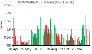 MONNOAGML Trades