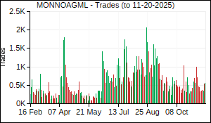 MONNOAGML Trades