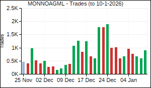 MONNOAGML Trades