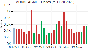 MONNOAGML Trades
