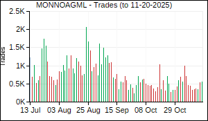 MONNOAGML Trades