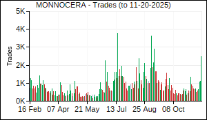 MONNOCERA Trades
