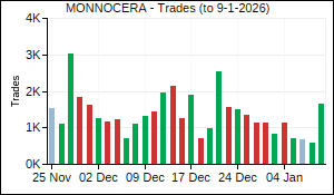 MONNOCERA Trades
