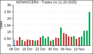 MONNOCERA Trades