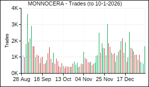 MONNOCERA Trades