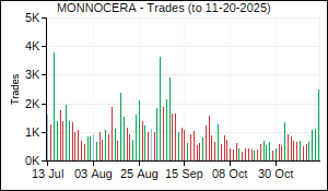 MONNOCERA Trades