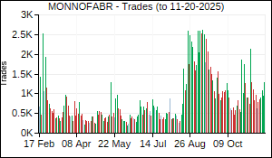 MONNOFABR Trades