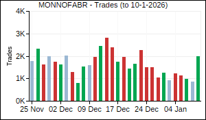 MONNOFABR Trades