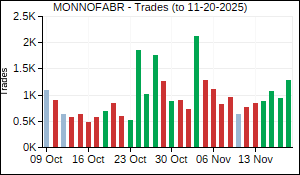 MONNOFABR Trades