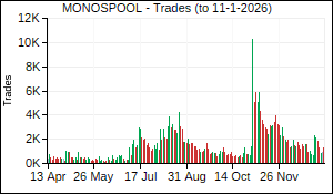 MONOSPOOL Trades