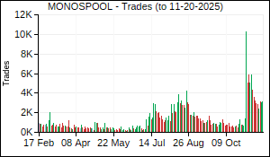 MONOSPOOL Trades