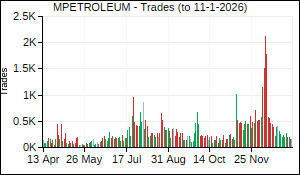MPETROLEUM Trades