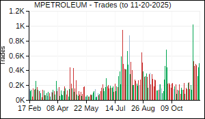MPETROLEUM Trades