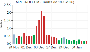 MPETROLEUM Trades