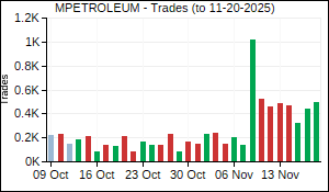 MPETROLEUM Trades
