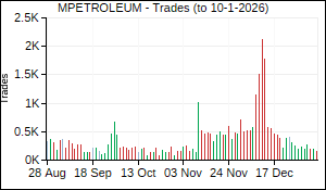 MPETROLEUM Trades