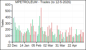 MPETROLEUM Trades