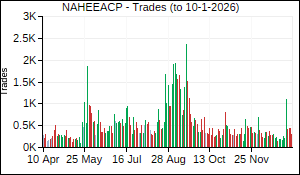 NAHEEACP Trades