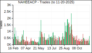 NAHEEACP Trades