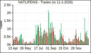 NATLIFEINS Trades