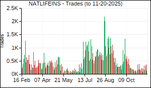 NATLIFEINS Trades