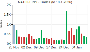 NATLIFEINS Trades