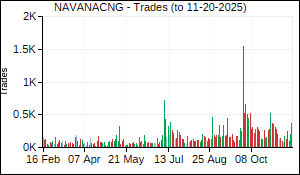 NAVANACNG Trades