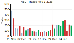 NBL Trades