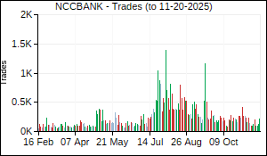 NCCBANK Trades