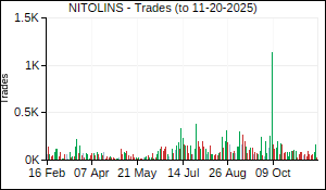 NITOLINS Trades
