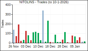 NITOLINS Trades