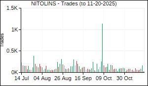NITOLINS Trades