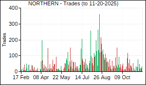 NORTHERN Trades