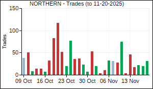 NORTHERN Trades