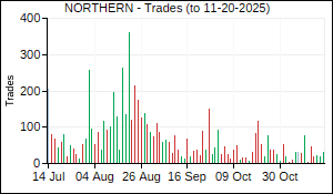 NORTHERN Trades