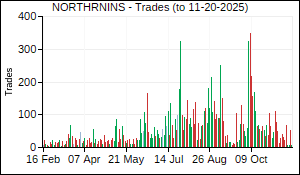 NORTHRNINS Trades