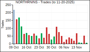 NORTHRNINS Trades