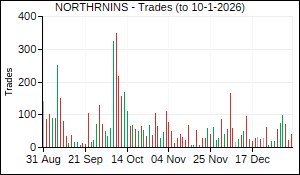 NORTHRNINS Trades