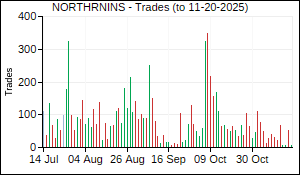 NORTHRNINS Trades