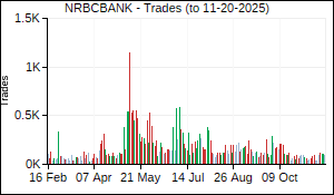 NRBCBANK Trades