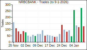 NRBCBANK Trades