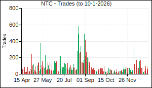 NTC Trades