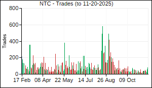 NTC Trades