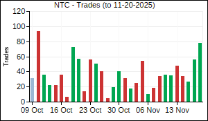 NTC Trades