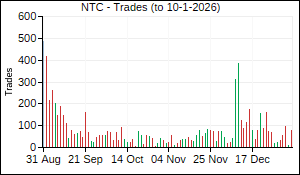 NTC Trades