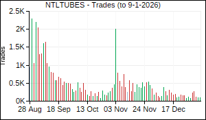 NTLTUBES Trades