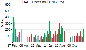 OAL Trades