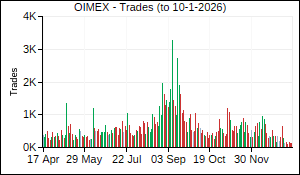 OIMEX Trades