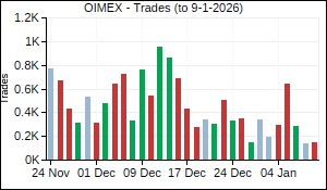 OIMEX Trades