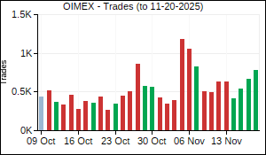 OIMEX Trades